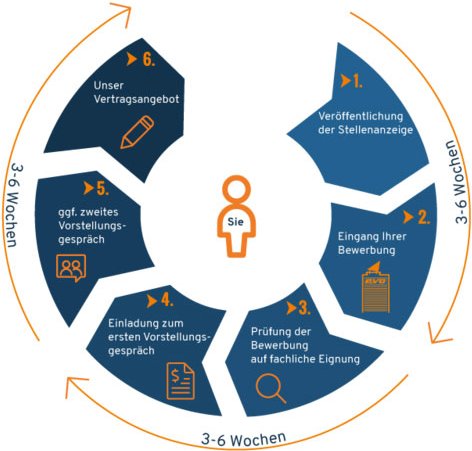 Eine Grafik, die die einzelnen Schritte eines sechswöchigen Bewerbungsprozesses erläutert.