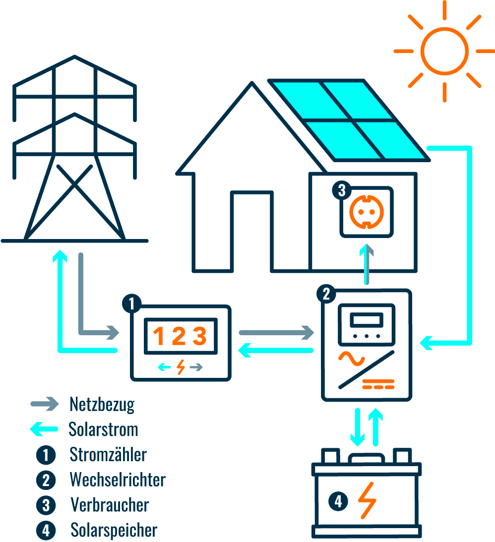 Eine Grafik, die zeigt wie der Strom von einer Photovoltaikanlage in das Haus und das Netz gelangt.