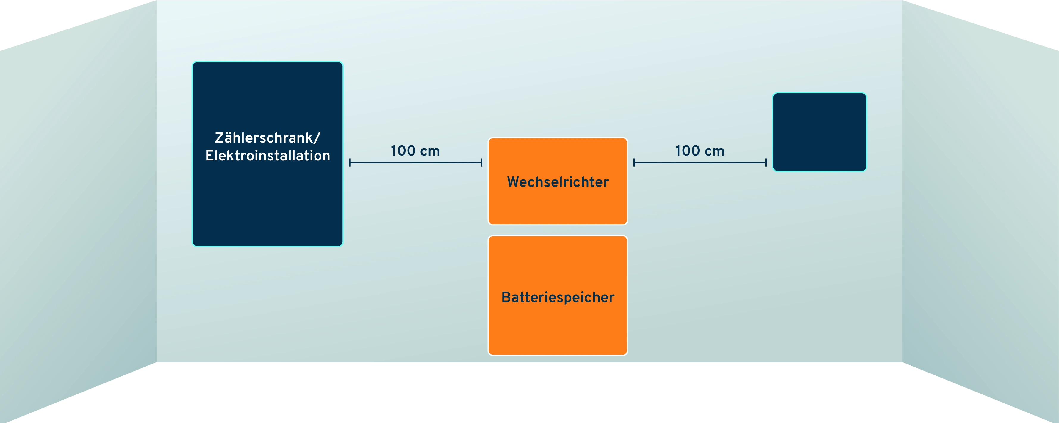 Man sieht einen Pappaufsteller, der zeigt in welcher Konstellation Wechselrichter, Batteriespeicher und Zählerschrank aufgebaut werden und in welchem Abstand alle 3 Teile zueinander sein müssen.